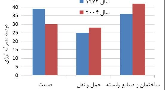 مقایسه مصرف انرژی ساختمان در ایران با اروپا