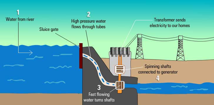 راه های بهسازی انرژی در سیستم های بخار و آب