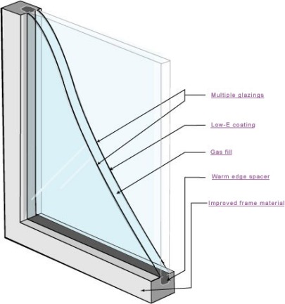 کاهش اتلاف انرژی با پنجره‌های دو جداره